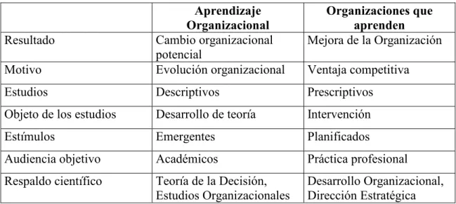 Fig. 6: Comparación entre Aprendizaje Organizacional y Organizaciones que Aprenden.   