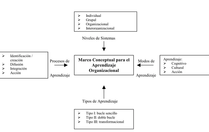 Fig. 7: Modelo conceptual para la gestión del aprendizaje organizacional. Fuente: Pawloski (2001)