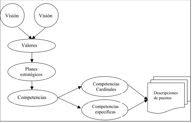 Fig. 9: Arquitectura de un modelo de competencias. (Pág. 391) 