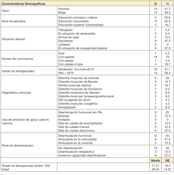 Tabla	1.	Características	sociodemográficas	y	clínicas	de	los	participantes Características	Demográficas N  % Sexo: Hombre Mujer 10 14 41.758.3 Nivel de estudios: Educación primaria o inferior