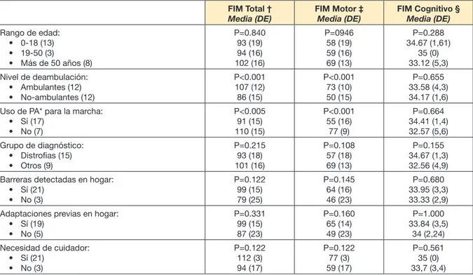 Tabla	3.	Análisis	comparativo	de	las	puntuaciones	de	FIM,	según	diferentes	variables FIM Total † 