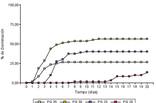Figura 1: Porcentaje de Germinación en función del tiempo a diferentes temperaturas en  semillas de Jatropha curcas