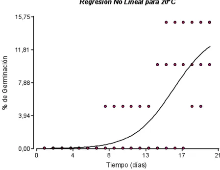 Figura 2: Distribución por réplicas del porcentaje de germinación en función del tiempo en  días a 20°C en semillas de Jatropha curcas
