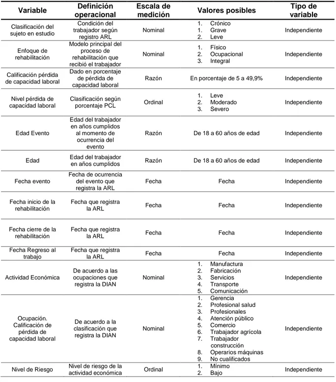 Tabla 1. Variables. 