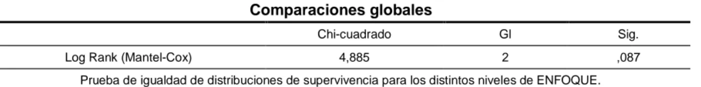 Tabla 23. Comparaciones globales del tiempo transcurrido entre el momento de la  ocurrencia del accidente laboral y el ingreso a rehabilitación