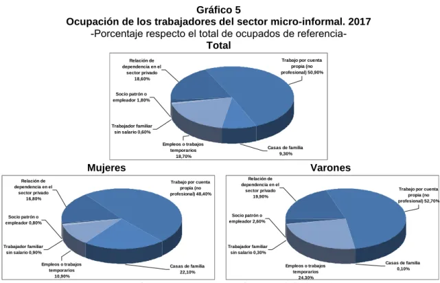 Gráfico 5 