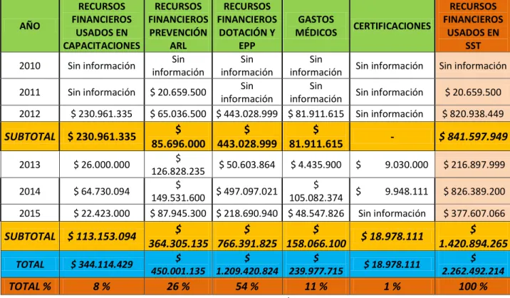 TABLA Nº3 - RECURSOS FINANCIEROS ÁREA DE SST 