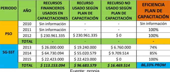 TABLA Nº 5 - EFICIENCIA DE LOS RECURSOS FINANCIEROS DEL PLAN DE  CAPACITACIÓN DEL PSO Y EL SG-SST 
