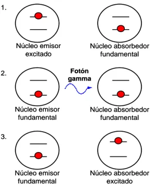 Fig. 3.5. Representación esquemática del efecto Mössbauer. 1) El  núcleo emisor se encuentra en un  estado energético excitado y el núcleo absorbedor en el estado energético fundamental