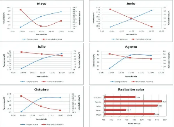 Figura 3. Registro de temperatura, humedad y radiación solar en el período evaluado.