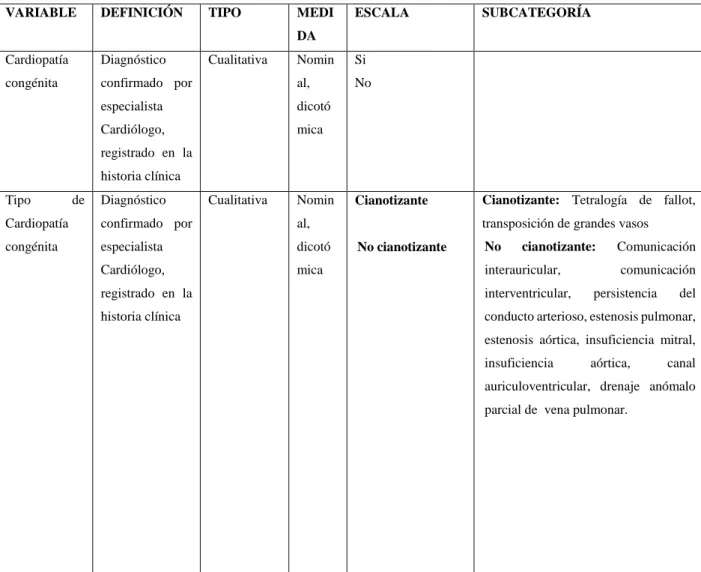 Tabla 1-2: Operalización de variables: Datos Clínicos 