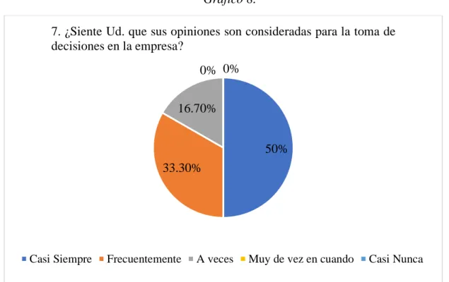 Gráfico 8. 