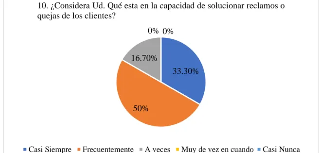 Gráfico 12. 