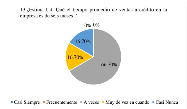 Gráfico 14. 0% 33.30%16.70%50%0%