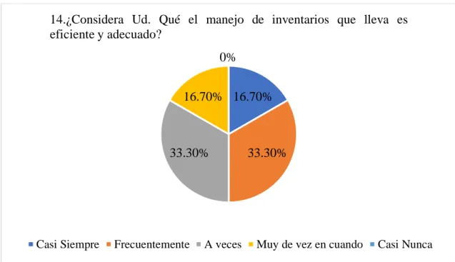 Gráfico 15. 