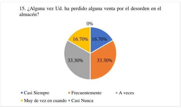 Gráfico 17.  16.70% 33.30%33.30%16.70%0%