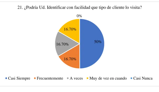 Gráfico 22. 