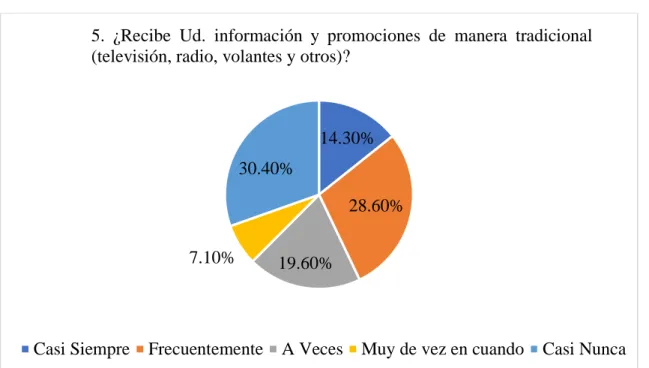 Gráfico 29.  14.30% 28.60%19.60%7.10%30.40%