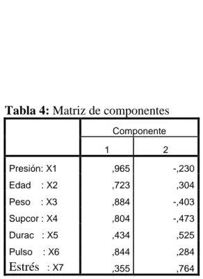 Tabla 4: Matriz de componentes  Componente  1  2  Presión: X1  ,965  -,230  Edad    : X2  ,723  ,304  Peso    : X3  ,884  -,403  Supcor : X4  ,804  -,473  Durac   : X5  ,434  ,525  Pulso    : X6  ,844  ,284  Estrés    : X7  ,355  ,764 