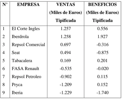 Tabla 8: Valores tipificado de ventas-beneficios.  N°  EMPRESA  VENTAS  (Miles de Euros)  Tipificada  BENEFICIOS  (Miles de Euros) Tipificada  1  2  3  4  5  6  7  8  9  El Corte Ingles Iberdrola  Repsol Comercial Seat Tabacalera FASA Renault Repsol Petrol