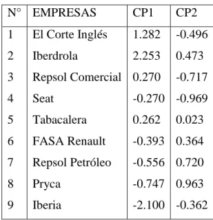 Tabla 12: Componentes principales 1 y 2 