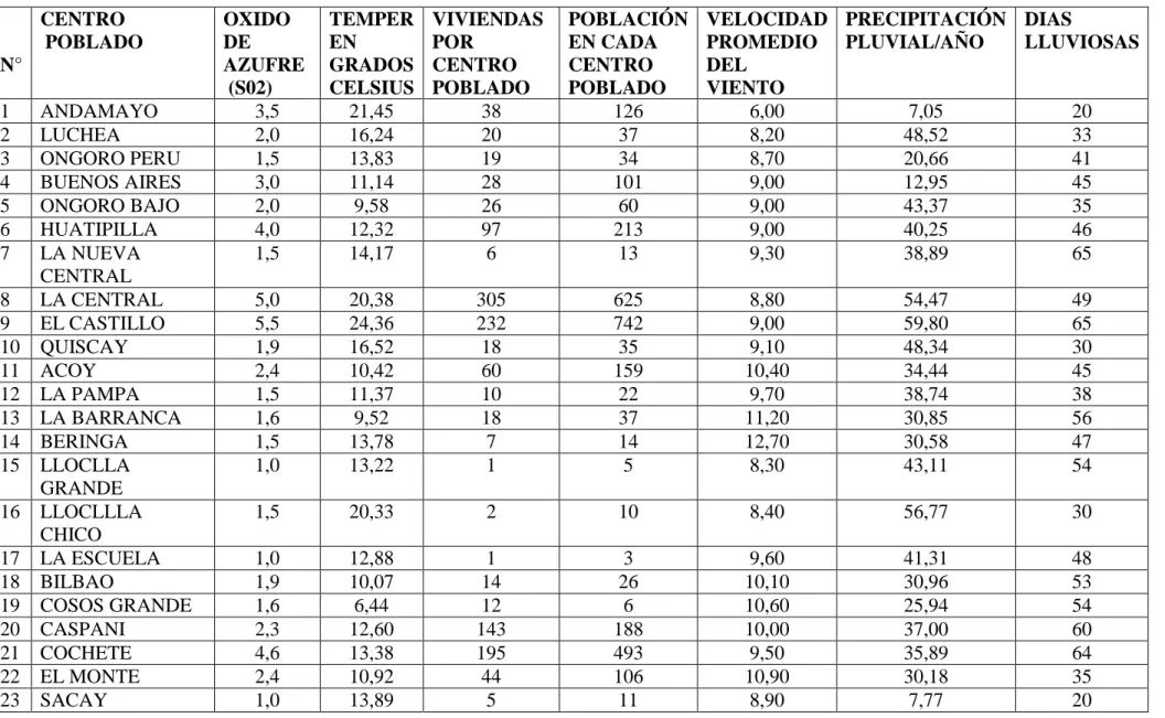 TABLA N° 13: Matriz de datos de elementos que aportan en la generación de SO2.  N°  CENTRO   POBLADO  OXIDO DE   AZUFRE   (S02)  TEMPER EN  GRADOS  CELSIUS  VIVIENDAS POR CENTRO POBLADO  POBLACIÓN EN CADA CENTRO POBLADO  VELOCIDAD PROMEDIO DEL VIENTO  PREC