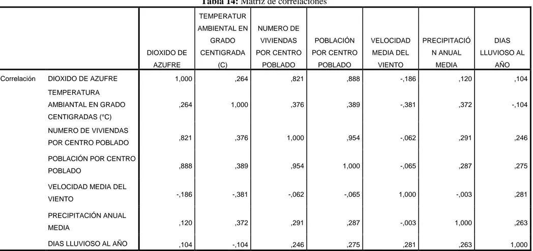 Tabla 14: Matriz de correlaciones  DIOXIDO DE  AZUFRE  TEMPERATUR AMBIENTAL EN GRADO CENTIGRADA (C)  NUMERO DE VIVIENDAS  POR CENTRO POBLADO  POBLACIÓN  POR CENTRO POBLADO  VELOCIDAD MEDIA DEL VIENTO  PRECIPITACIÓN ANUAL MEDIA  DIAS  LLUVIOSO AL AÑO 