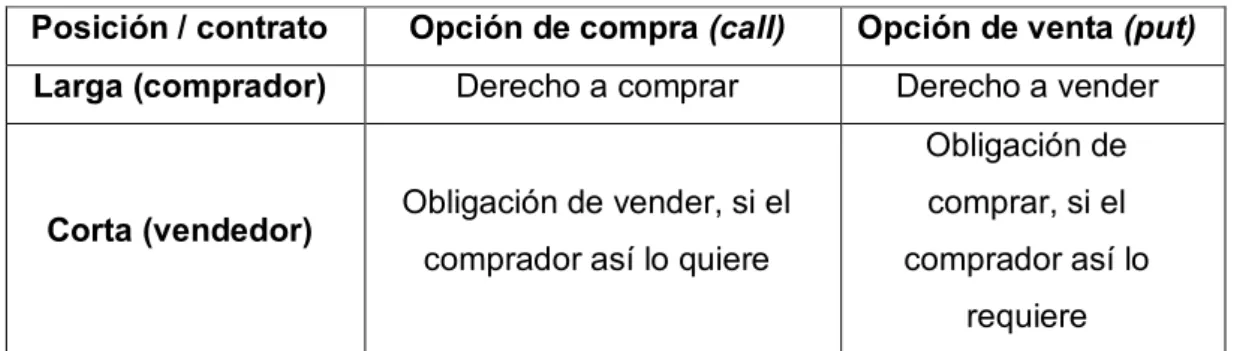 Tabla 1: Posiciones básicas de las opciones 