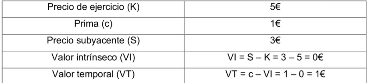 Tabla 6: Put con valor intrínseco positivo 