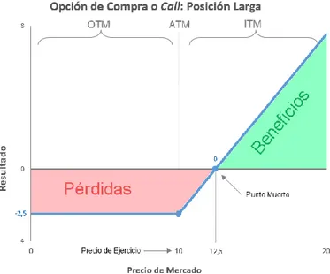 Figura 1: Gráfica de una Opción de Compra; Posición Larga 