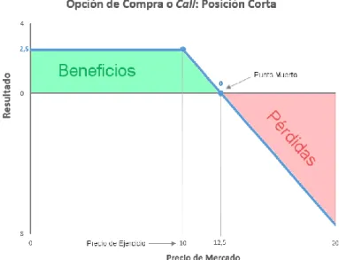 Figura 2: Gráfica de una Opción de Compra; Posición Corta 