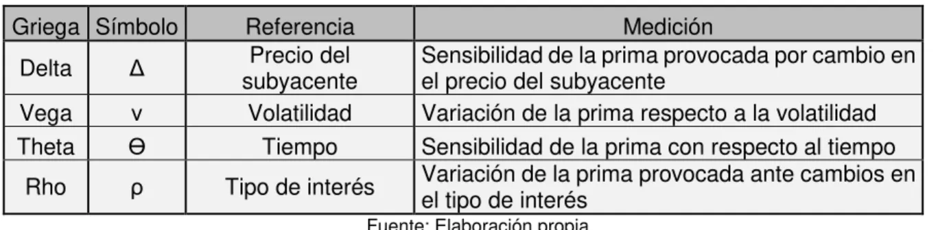 Tabla 1: Griegas y su análisis en referencia a la prima 