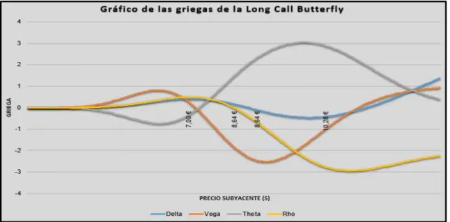 Figura 18: Las griegas de la Long Call Butterfly 