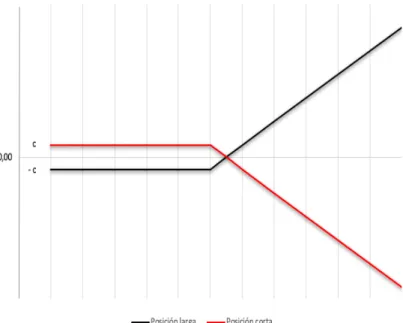 Figura  1: Representación gráfica de una call 