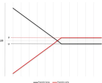 Figura  2: Representación gráfica de una put 