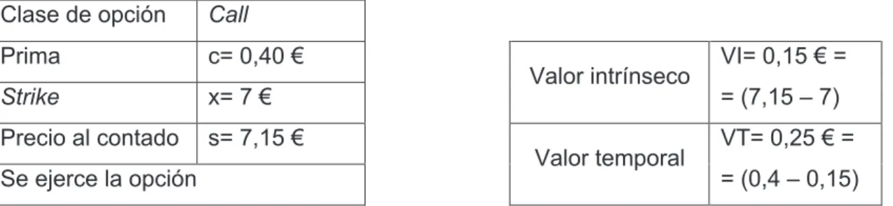Tabla 2: Ejemplo de valor intrínseco positivo para call  