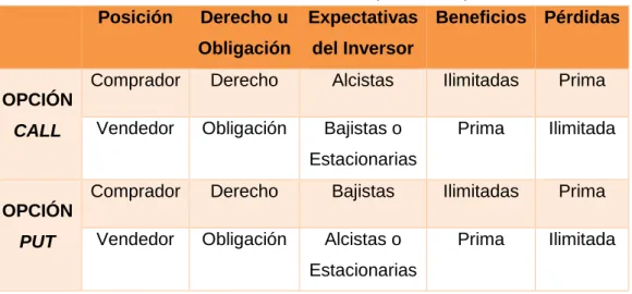 Tabla 1. Características de una opción de compra  