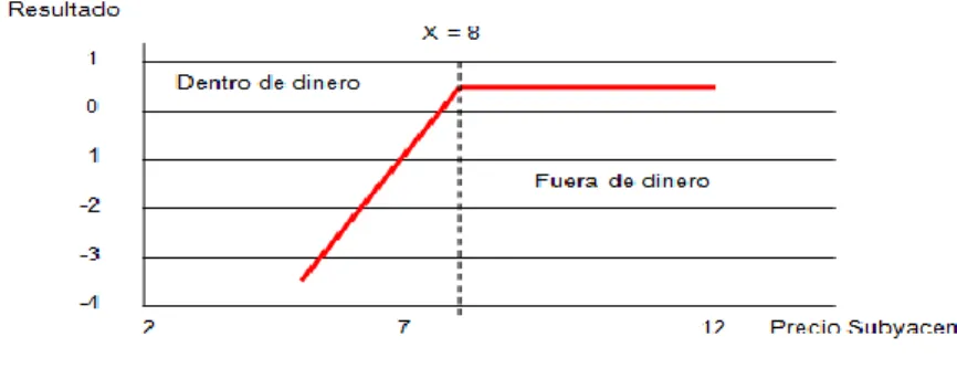 Figura 4. Ejemplo de una opción de venta, Short Put. 