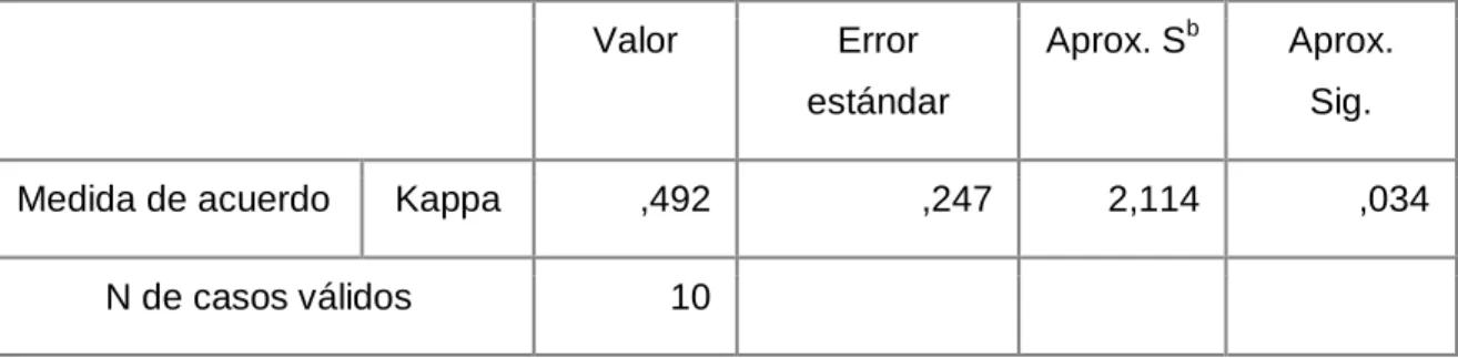 Tabla 7. Índice de Kappa para la variable Aspereza- intra evaluador 