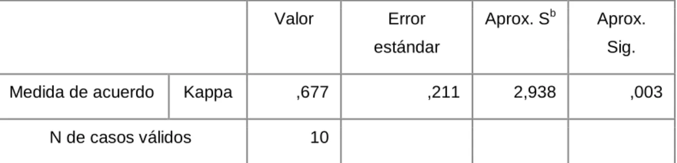 Tabla 8. Índice de Kappa para la variable Tensión- intraevaluador