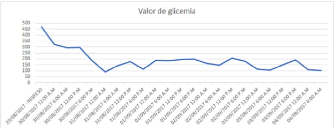 Gráfico 1-2: Niveles diarios de glicemia capilar durante la hospitalización de la paciente