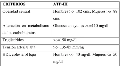 Tabla 1-1.Criterios de síndrome metabólico  