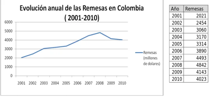 Gráfico 3:  Evolución de las remesas