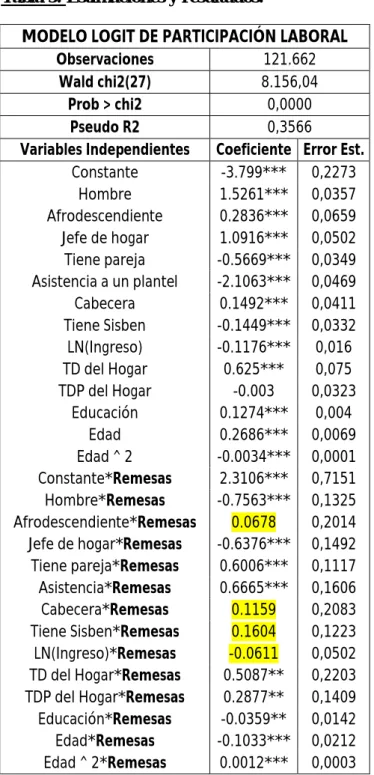 Tabla 5: Estimaciones y resultados: