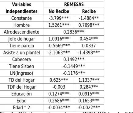 Tabla 6: Efectos de las remesas sobre Participación laboral