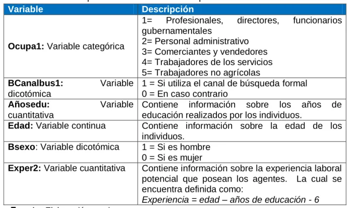 Tabla No. 1. Descripción de variables a utilizar para la estimación 