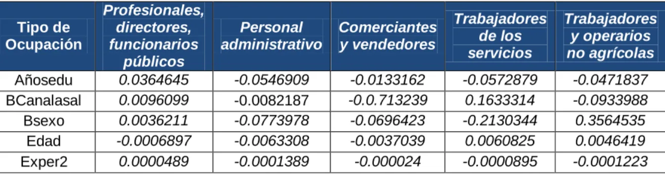 Tabla No. 2. Efectos marginales de las variables explicativas para cada alternativa de ocupación