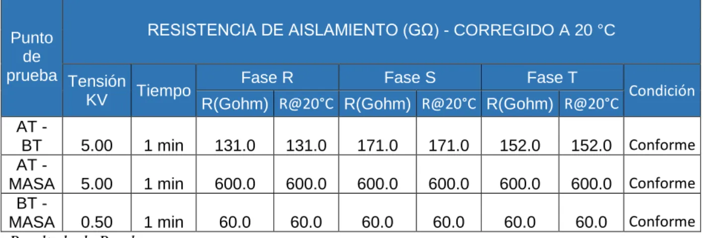 Tabla 24: Resistencia de aislamiento corregido  