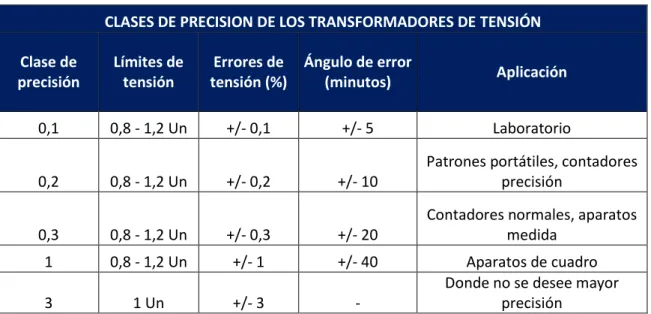 Tabla 3: Clases de precisión de los transformadores de tención  