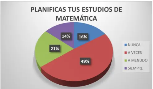 Gráfico Nº 8. Planificas tus estudios de matemática 